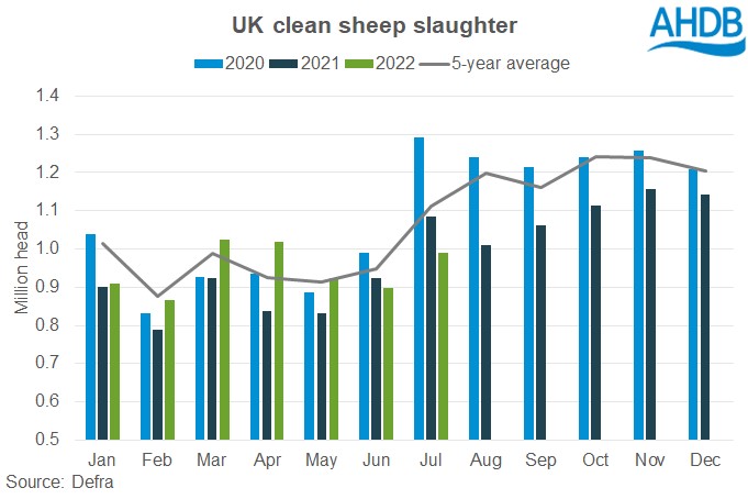 Graph of UK clean sheep slaughter numbers